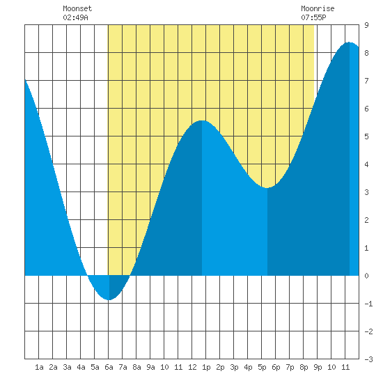 Miami Cove tide chart for Sunday, July 30, 2023