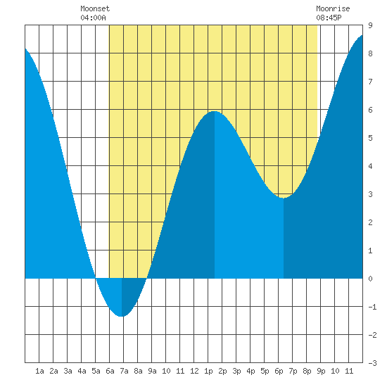 Miami Cove tide chart for Monday, July 31, 2023