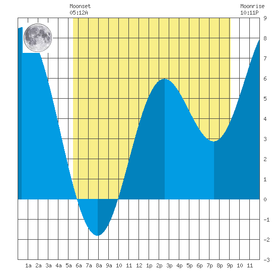 Miami Cove tide chart for Monday, July 3, 2023