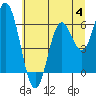 Miami Cove tide chart for Tuesday, July 4, 2023