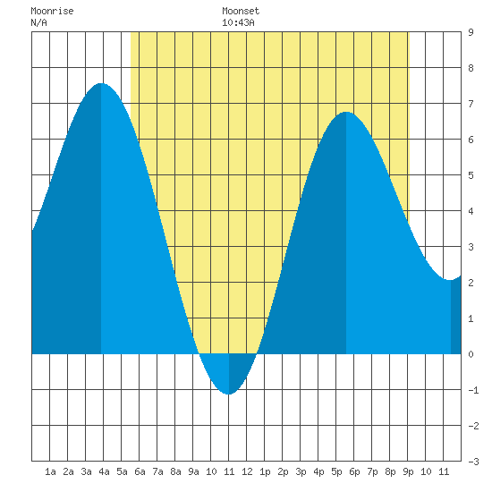 Miami Cove tide chart for Friday, July 7, 2023