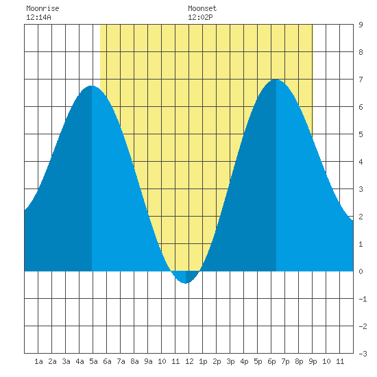 Miami Cove tide chart for Saturday, July 8, 2023