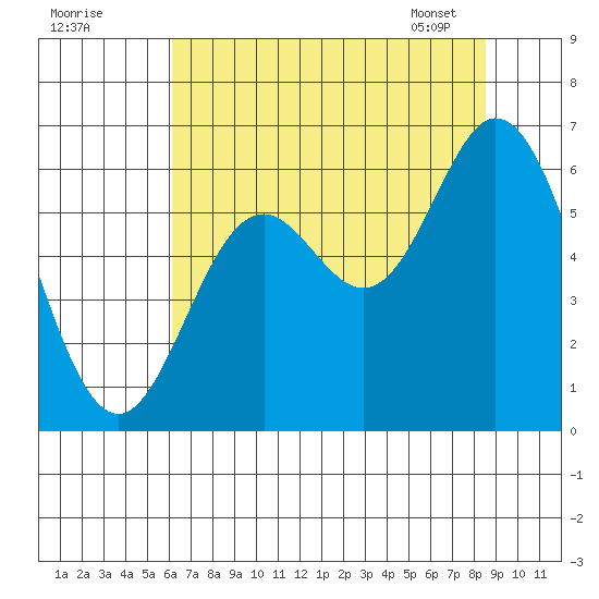 Miami Cove tide chart for Thursday, August 10, 2023