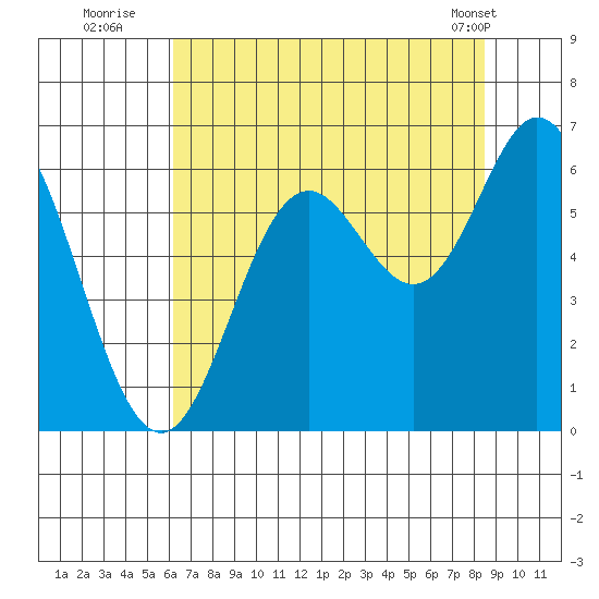 Miami Cove tide chart for Saturday, August 12, 2023