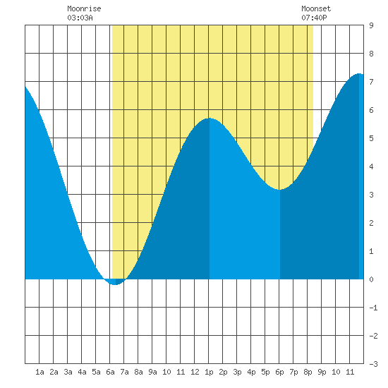 Miami Cove tide chart for Sunday, August 13, 2023