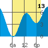 Miami Cove tide chart for Sunday, August 13, 2023