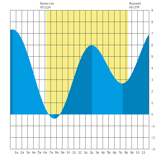 Miami Cove tide chart for Tuesday, August 15, 2023