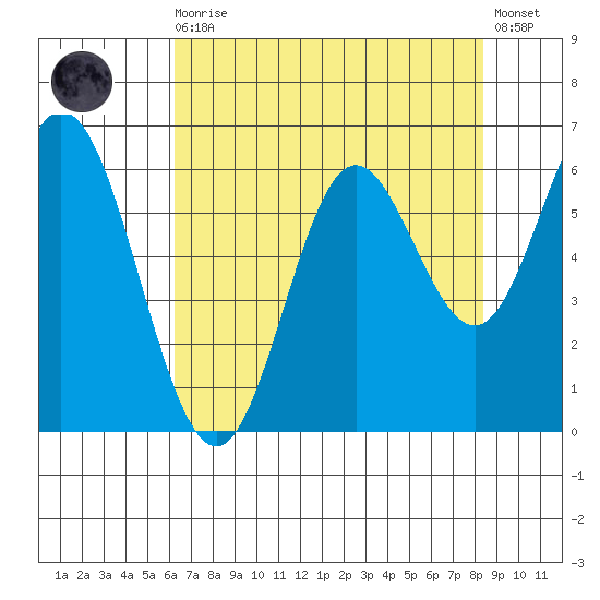Miami Cove tide chart for Wednesday, August 16, 2023