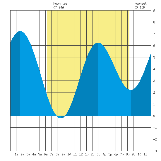 Miami Cove tide chart for Thursday, August 17, 2023