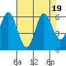 Miami Cove tide chart for Saturday, August 19, 2023