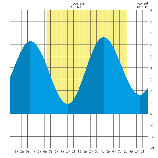 Miami Cove tide chart for Sunday, August 20, 2023