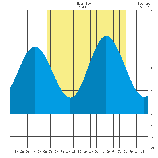 Miami Cove tide chart for Monday, August 21, 2023