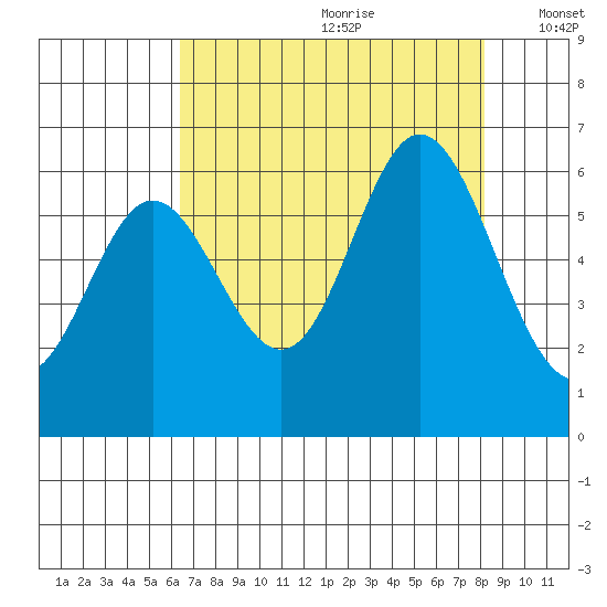 Miami Cove tide chart for Tuesday, August 22, 2023