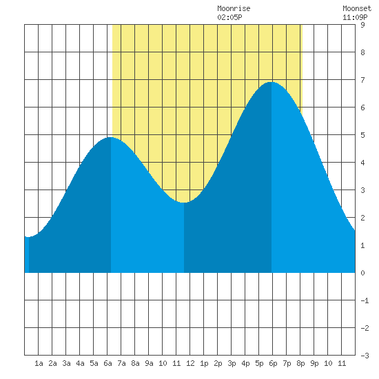 Miami Cove tide chart for Wednesday, August 23, 2023