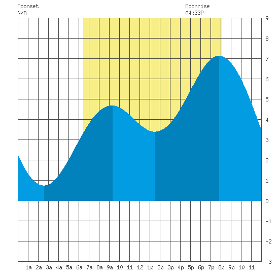 Miami Cove tide chart for Friday, August 25, 2023