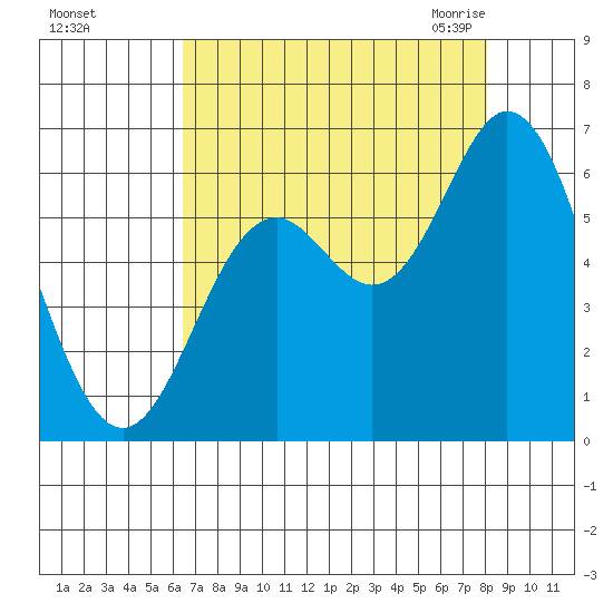 Miami Cove tide chart for Saturday, August 26, 2023