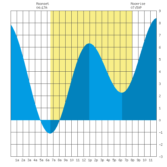 Miami Cove tide chart for Tuesday, August 29, 2023