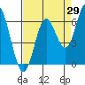 Miami Cove tide chart for Tuesday, August 29, 2023