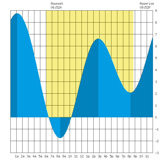 Miami Cove tide chart for Wednesday, August 2, 2023