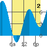 Miami Cove tide chart for Wednesday, August 2, 2023