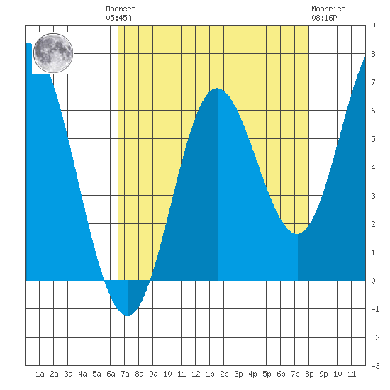 Miami Cove tide chart for Wednesday, August 30, 2023