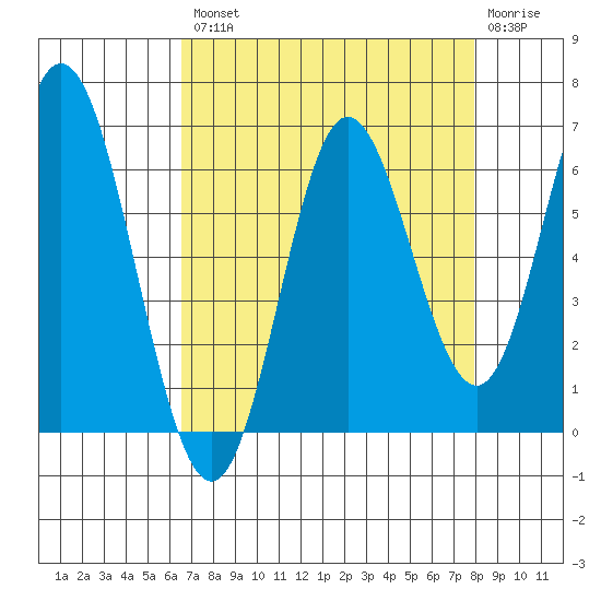 Miami Cove tide chart for Thursday, August 31, 2023
