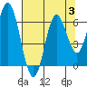 Miami Cove tide chart for Thursday, August 3, 2023