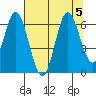 Miami Cove tide chart for Saturday, August 5, 2023
