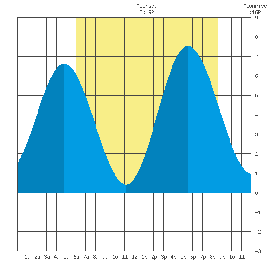 Miami Cove tide chart for Sunday, August 6, 2023
