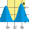 Miami Cove tide chart for Sunday, August 6, 2023