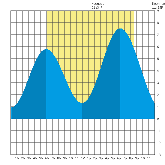 Miami Cove tide chart for Monday, August 7, 2023