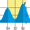 Miami Cove tide chart for Monday, August 7, 2023