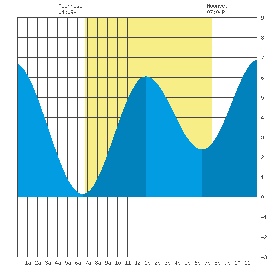 Miami Cove tide chart for Tuesday, September 12, 2023