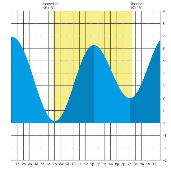 Miami Cove tide chart for Wednesday, September 13, 2023