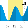 Miami Cove tide chart for Wednesday, September 13, 2023