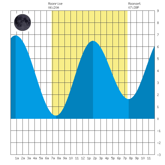 Miami Cove tide chart for Thursday, September 14, 2023