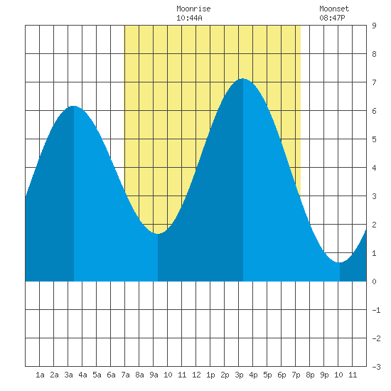 Miami Cove tide chart for Monday, September 18, 2023