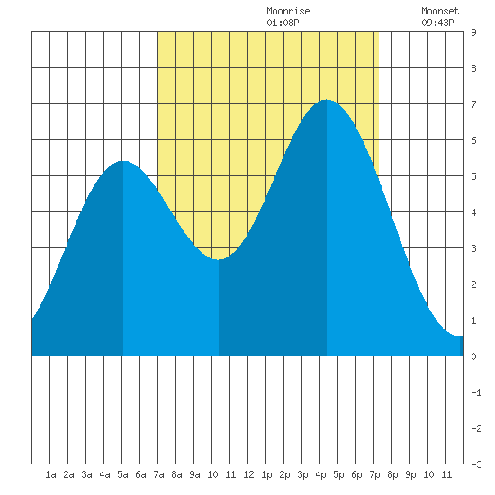 Miami Cove tide chart for Wednesday, September 20, 2023