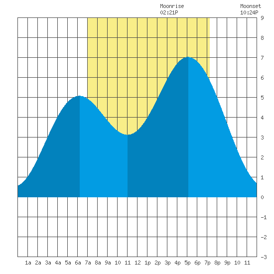 Miami Cove tide chart for Thursday, September 21, 2023