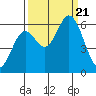 Miami Cove tide chart for Thursday, September 21, 2023