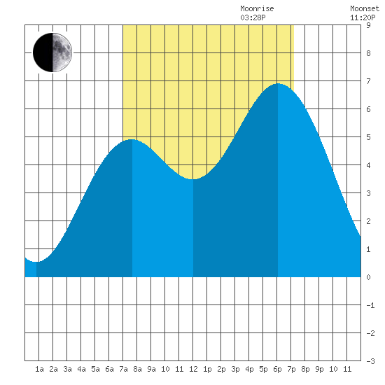 Miami Cove tide chart for Friday, September 22, 2023