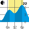 Miami Cove tide chart for Friday, September 22, 2023