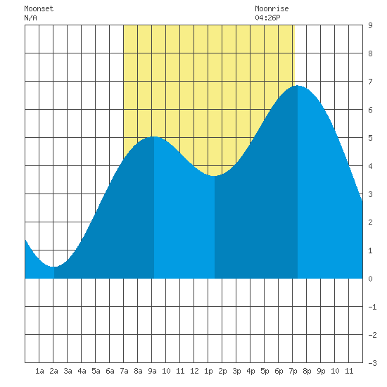 Miami Cove tide chart for Saturday, September 23, 2023