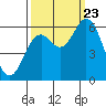 Miami Cove tide chart for Saturday, September 23, 2023