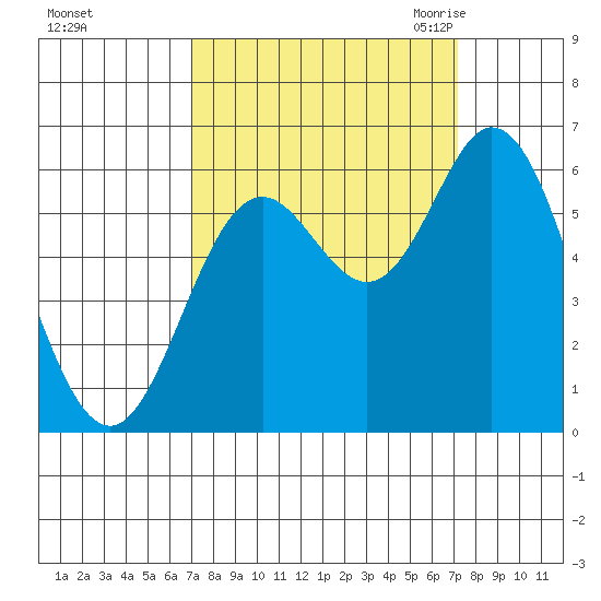 Miami Cove tide chart for Sunday, September 24, 2023