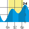 Miami Cove tide chart for Sunday, September 24, 2023