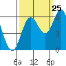 Miami Cove tide chart for Monday, September 25, 2023