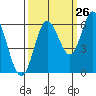 Miami Cove tide chart for Tuesday, September 26, 2023