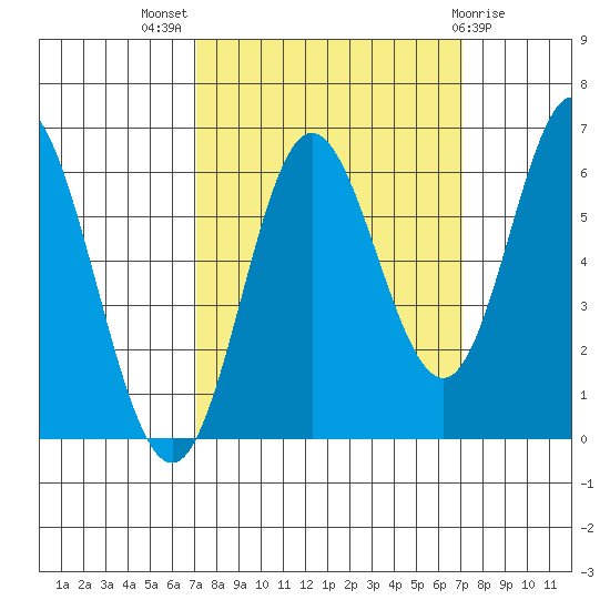 Miami Cove tide chart for Wednesday, September 27, 2023