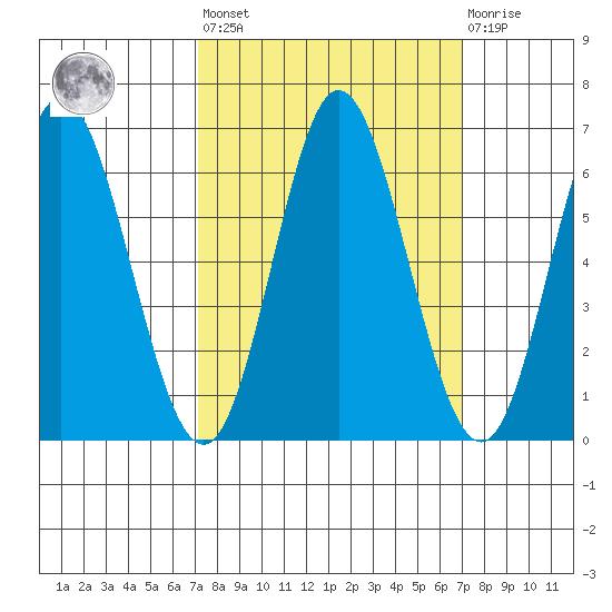 Miami Cove tide chart for Friday, September 29, 2023
